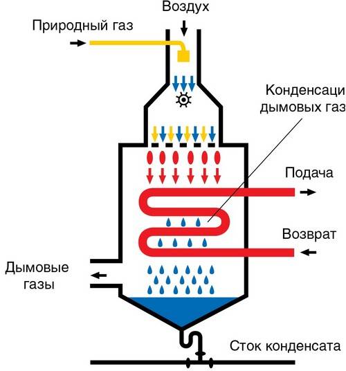 Устройство и принцип работы газового конденсационного котла