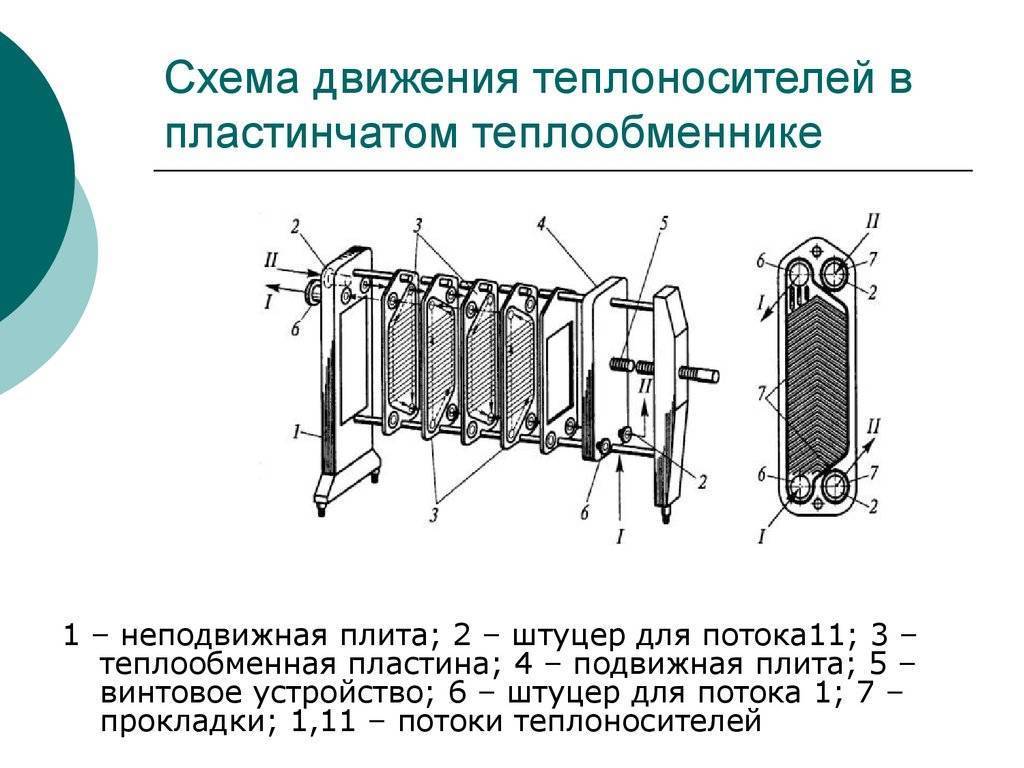 Пластинчатый теплообменник: его принцип работы и конструкция устройства