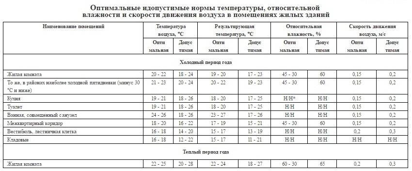Температурный график отопления в жилом доме - снип и таблица системы