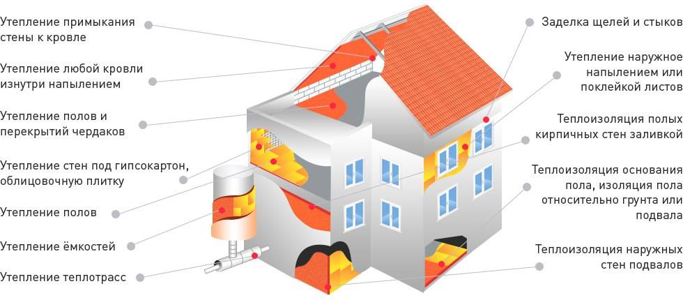 Утепление дома из газобетона снаружи и изнутри - отопление и утепление - сайт о тепле в вашем доме