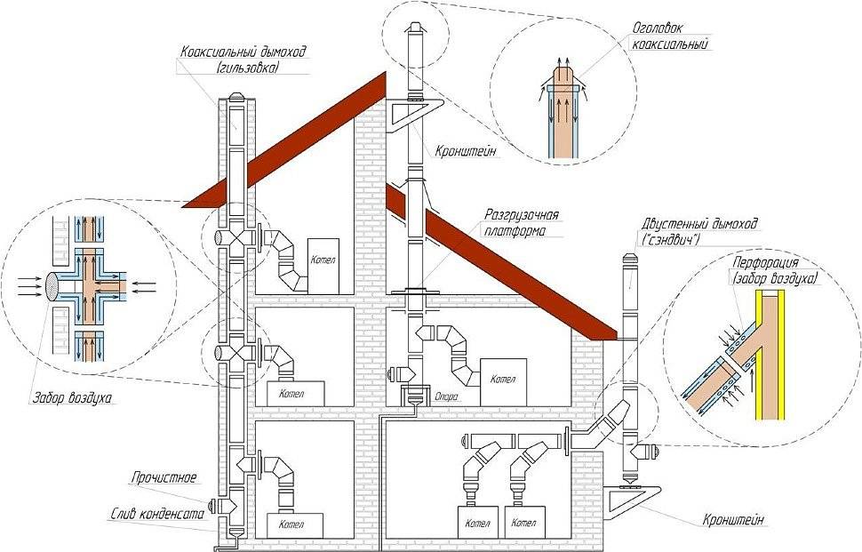 Требования к дымоходу для газового котла в частном доме