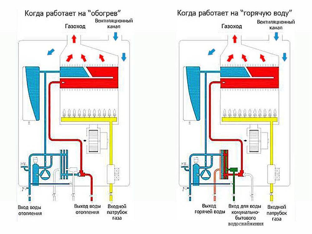 Плюсы и минусы энергонезависимых газовых котлов отопления