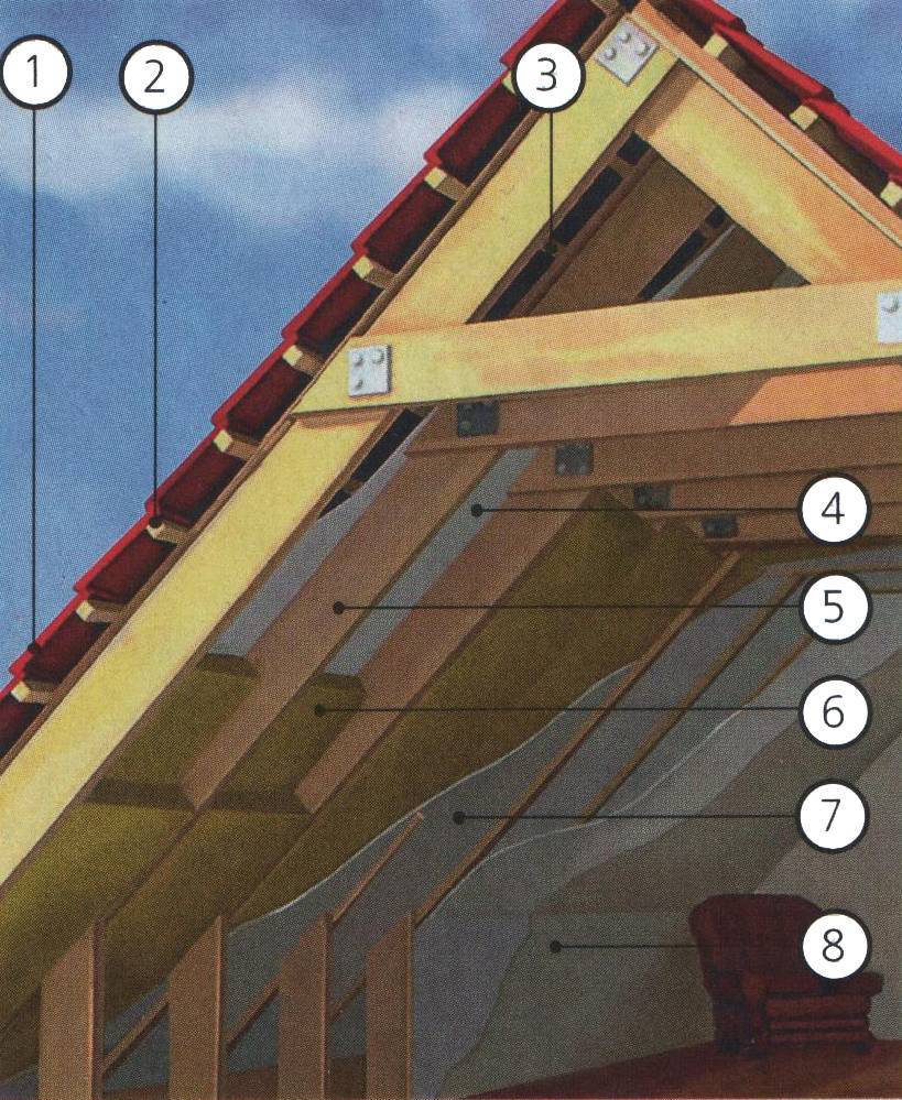 Как утеплить стропила: варианты и правила устройства теплоизоляции мансардных крыш