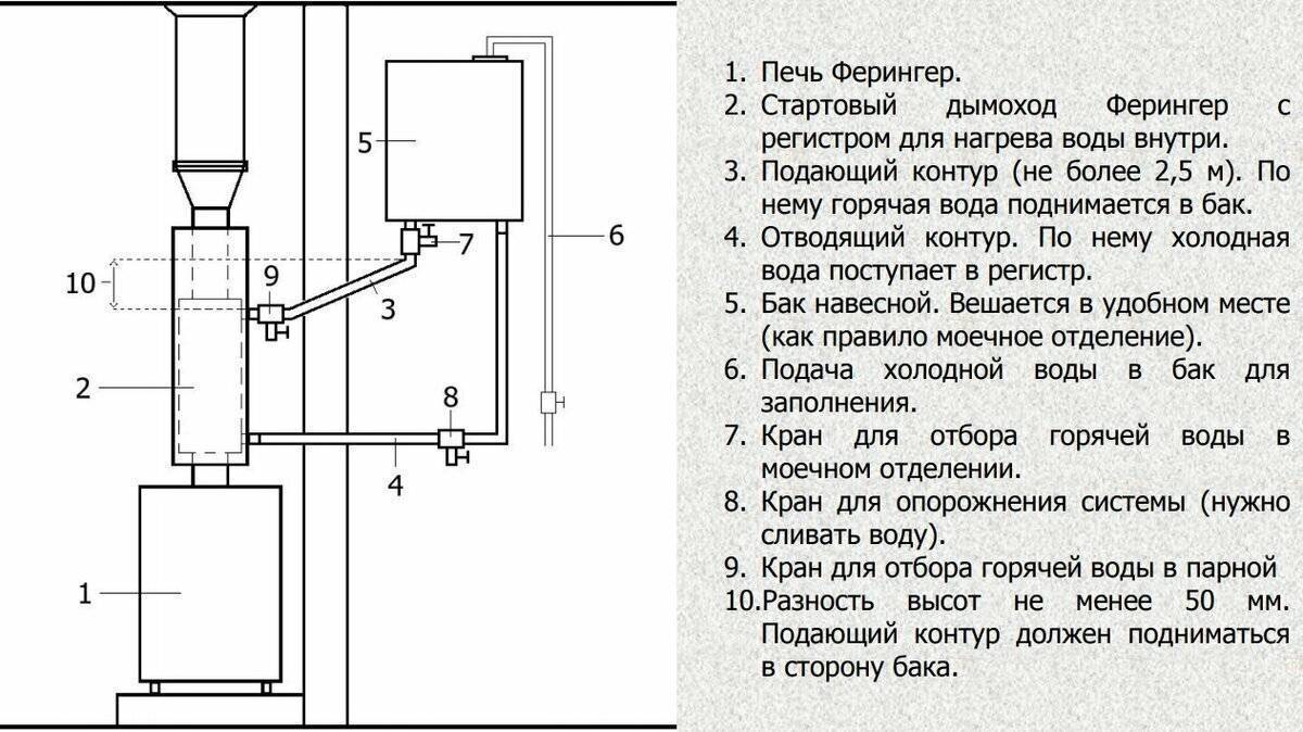 Подсоединить печку. Схема подключения бака для воды к теплообменнику печи. Схема подключения банной печи с теплообменником. Схема установки теплообменника на банную печь для воды в. Подключение бака к теплообменнику в бане схема.