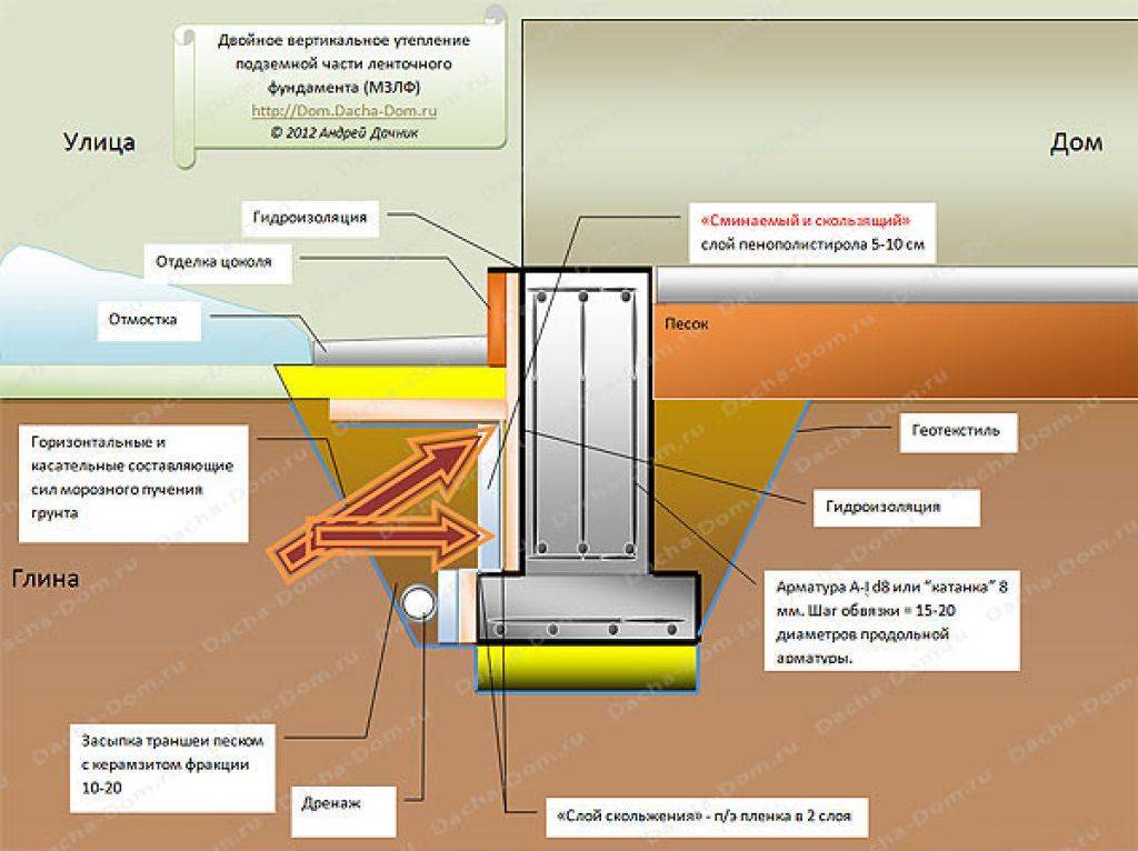 Утепление мелкозаглубленного ленточного фундамента. Как и чем утеплить .