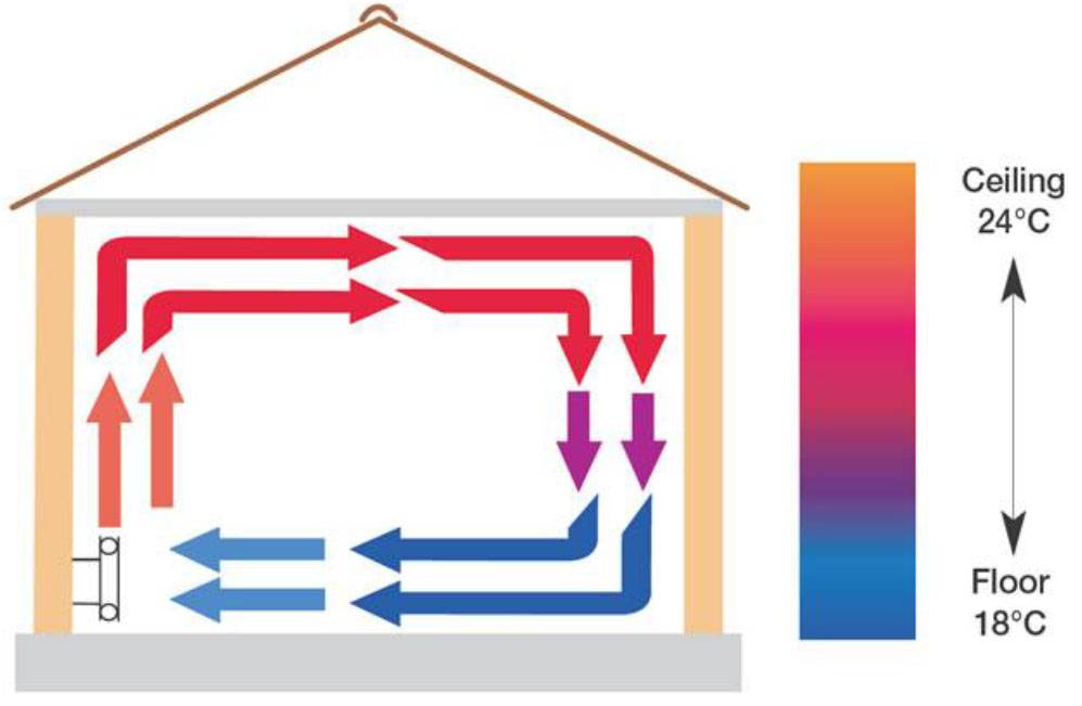 Конвекторное отопление: что это такое, плюсы и минусы для частного дома, как сделать конвекционное, конвективное отопление своими руками
