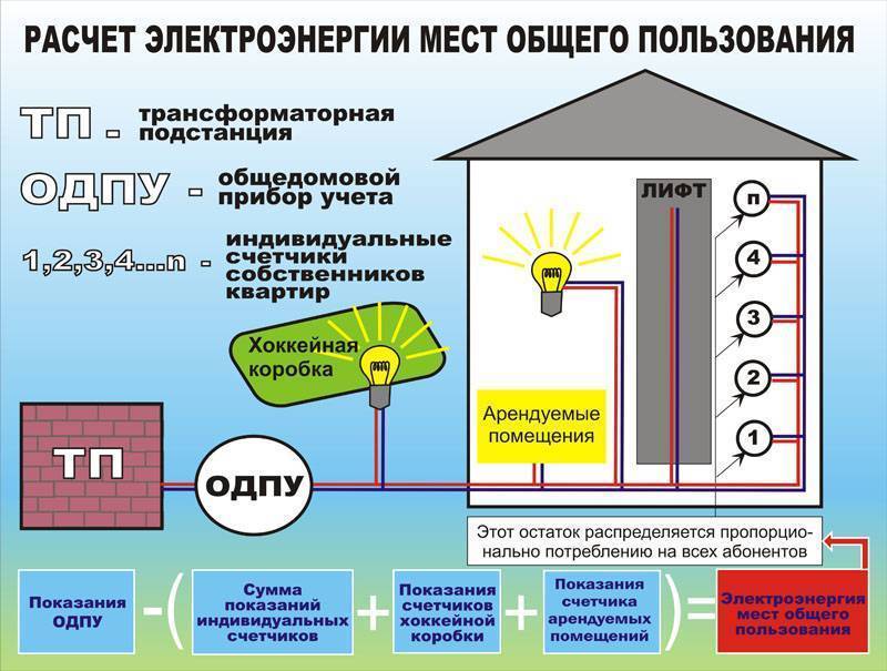 Общедомовой прибор учета электроэнергии: установка в многоквартирном доме