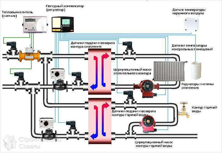 Погодозависимая автоматика для систем отопления: особенности