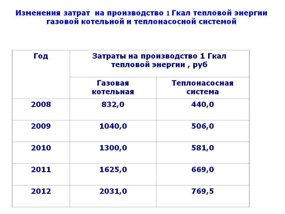 Как рассчитать гкал на горячую воду