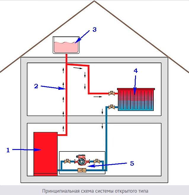 Способы заполнения системы отопления закрытого типа