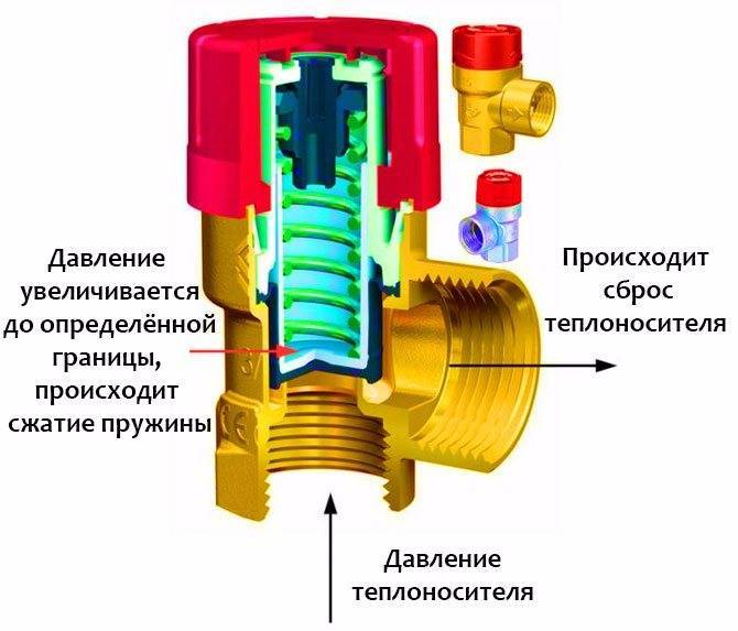 Предохранительный клапан для бойлера – как установить? + видео / vantazer.ru – информационный портал о ремонте, отделке и обустройстве ванных комнат