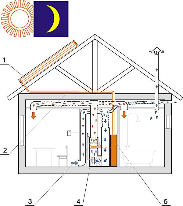 Воздушное отопление частного дома - всё об отоплении и кондиционировании
