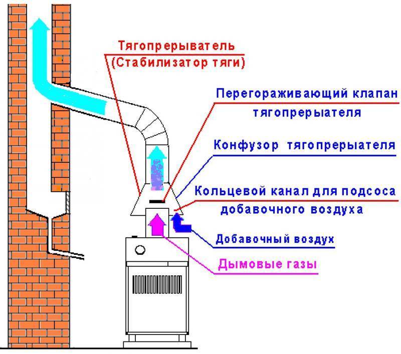 Вентилятор для дымохода высокотемпературный своими руками
