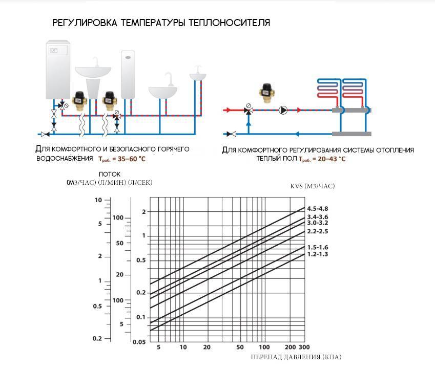 Температура теплоносителя в системе отопления. Температура подачи теплоносителя в теплый водяной пол. Температура теплоносителя теплого пола водяного. Водяной тёплый пол поток теплоносителя. Максимальная температура теплоносителя для теплого водяного пола.