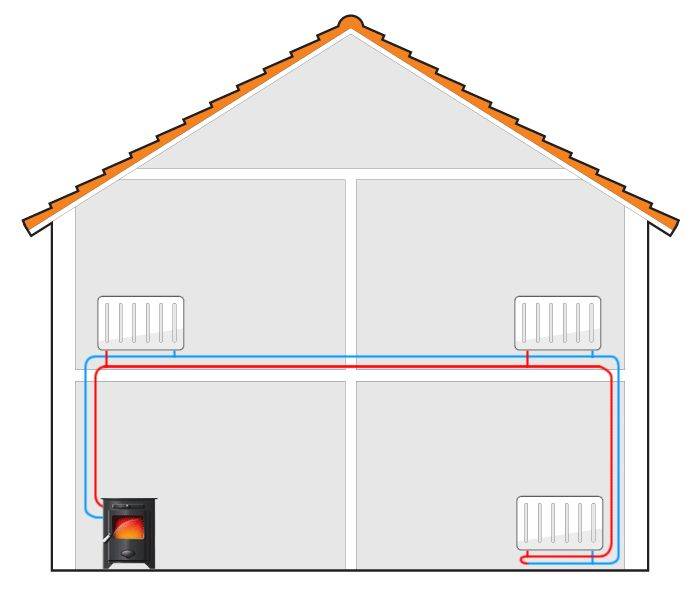 Отопление мансарды: схема, частного дома, печное, как сделать своими руками, система, с первого этажа, электричеством, от дымохода, как провести