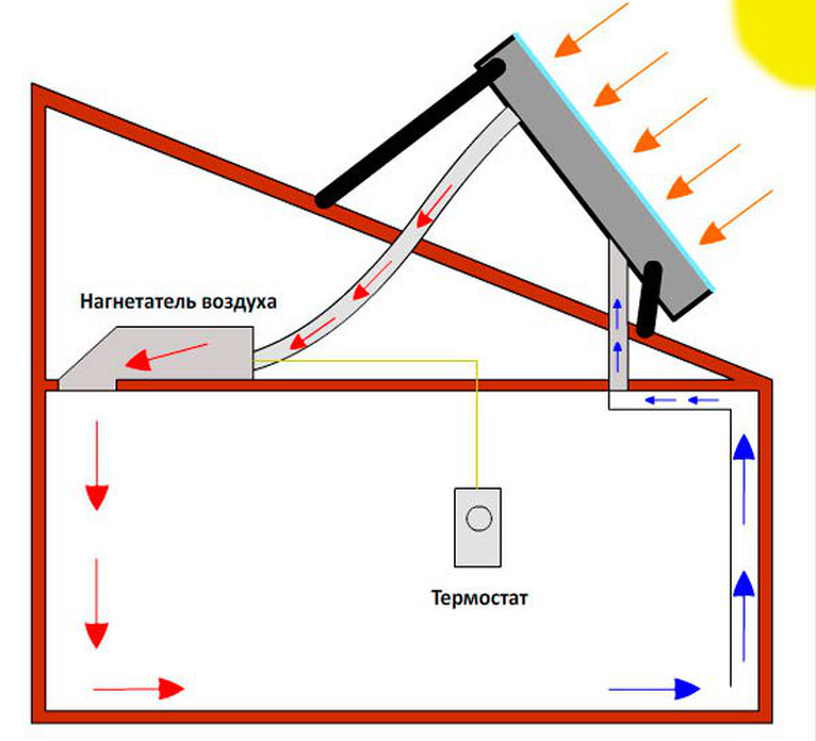 Солнечное отопление дома своими руками - принцип изготовления