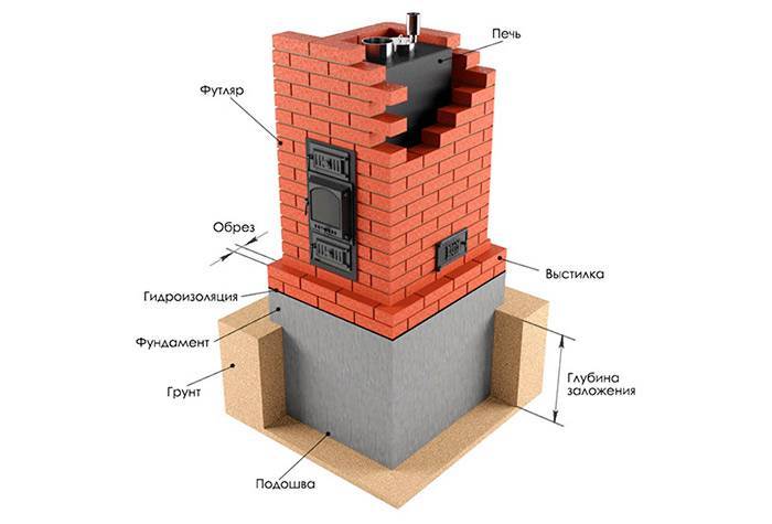 Правильное и безопасное устройство камина в деревянном доме
