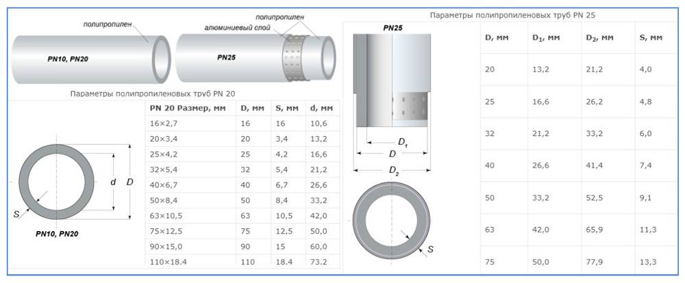 Трубы полипропиленовые для отопления: технические характеристики, маркировка, подбор, видео