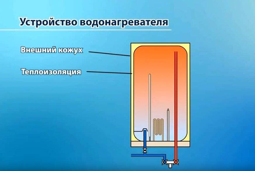 Устройство и принцип работы водонагревателя