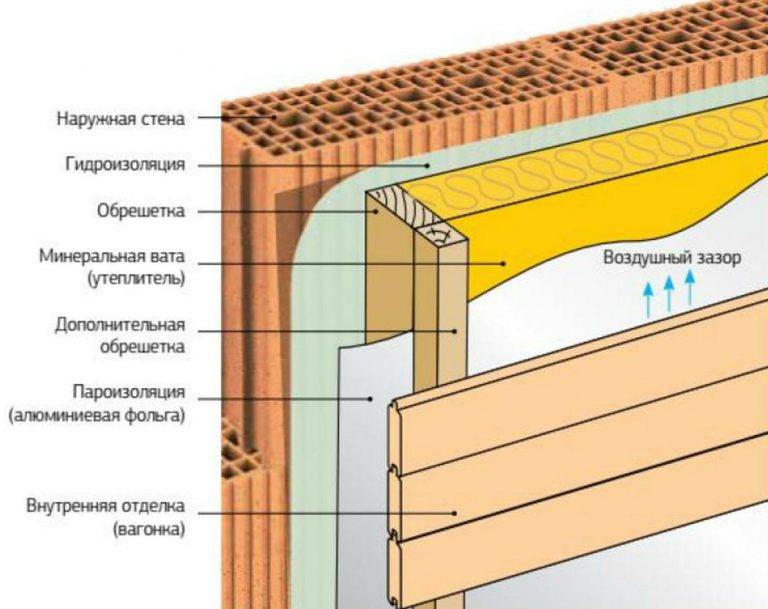 Как надежно утеплить стену изнутри в угловой квартире — материалы и технология