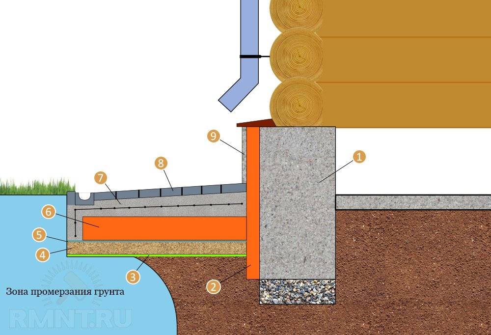 Пучинистые грунты - как подготовить почву под основание дома
