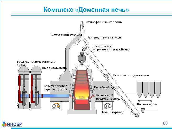 Производство чугуна и стали. доменная печь. конспект - учительpro