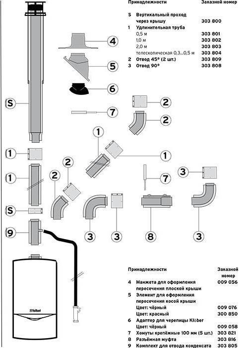 Коаксиальный дымоход - нормы установки: соблюдение снип производителей