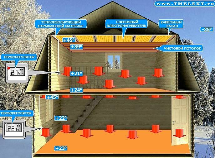 Плёночный обогреватель: типы, преимущества и недостатки инфракрасных нагревателей для дома