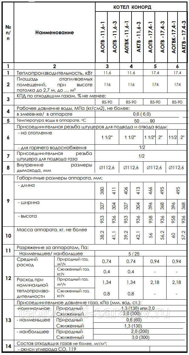 Конорд газовые котлы инструкция. Газовый котёл Конорд напольный технические характеристики. Газовый котёл Конорд напольный 24 КВТ. Технические характеристики газового котла Конорд.