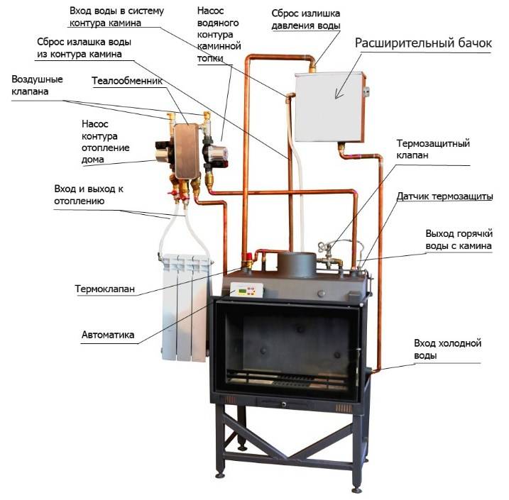 Как устроена печь Булерьян с водяным контуром – преимущества отопительного котла, правила установки и эксплуатации