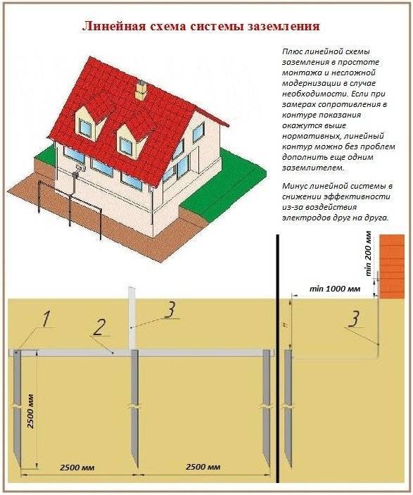 Заземления для частного дома своими руками контур размеры и чертежи