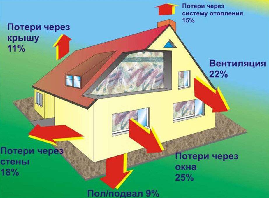 Какие дома более теплые? из чего лучше построить жилье для проживания зимой? на сайте недвио