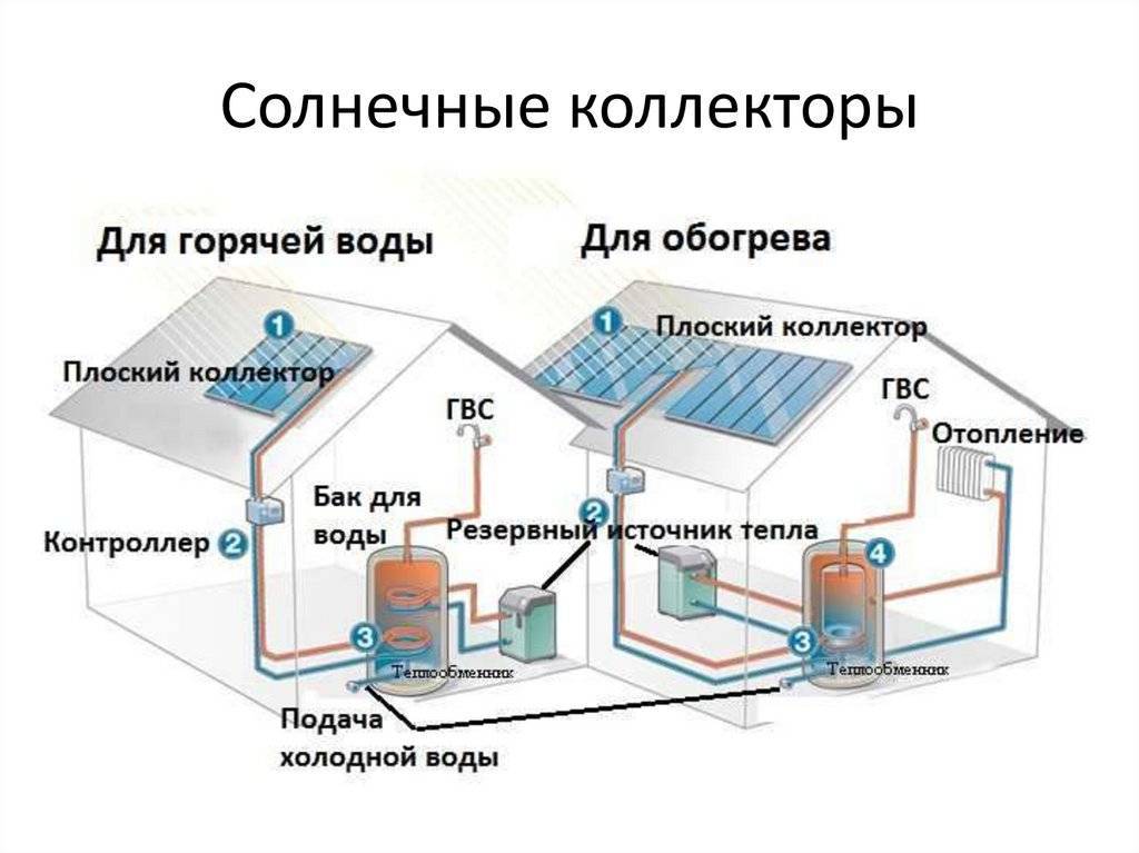 Отопление дома с помощью гелиосистемы (гелиоустановки). принцип работы солнечного коллектора, как выбрать для дома