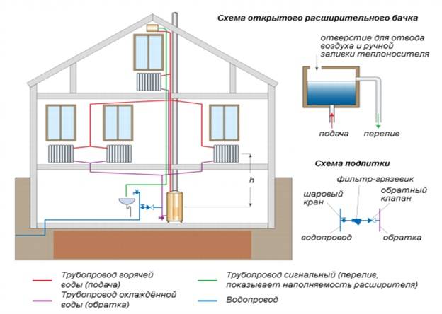 Комбинированная система отопления частного дома: 5 популярных схем