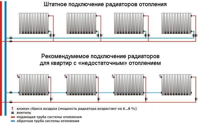 Схемы подключения радиаторов отопления в многоквартирном доме