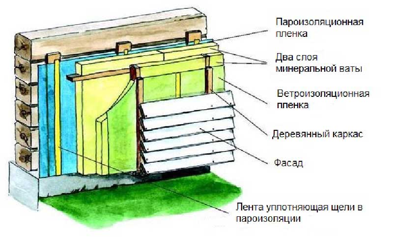 Утепление дома снаружи минватой под сайдинг: деревянного, кирпичного или из газобетона