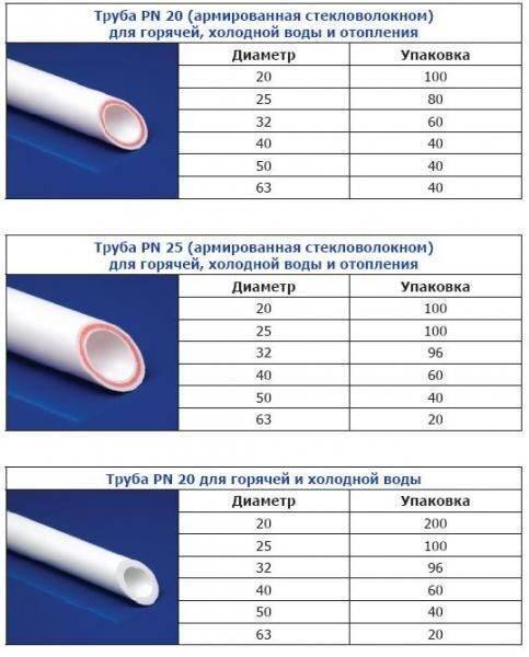 Таблица размеров с классификацией полипропиленовых труб