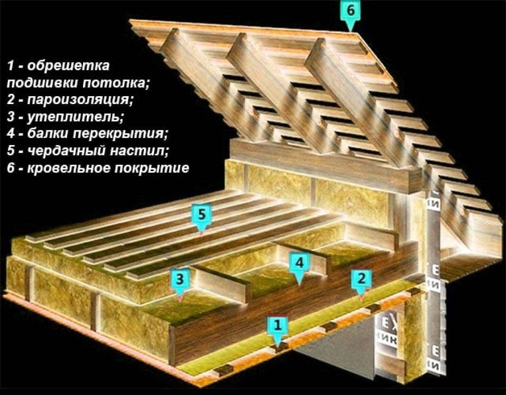 Как правильно утеплить потолок под холодной крышей