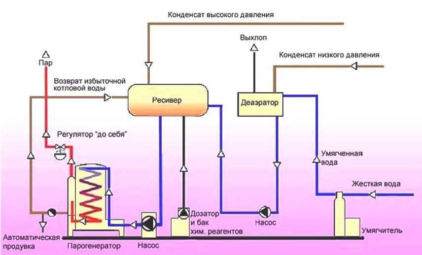 Котел для парового отопления — устройство и принцип работы