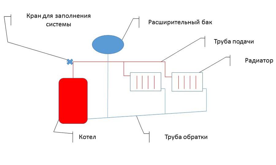 Заполнение системы отопления: закачка жидкости в закрытую и открытую схему, типы теплоносителей