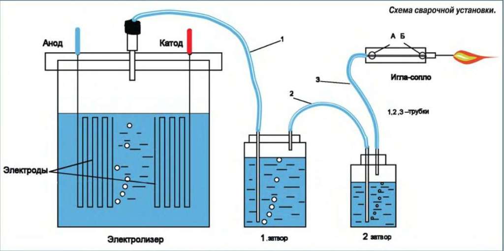 Газ брауна: принцип действия генератора, изготовление прибора для отопления своими руками