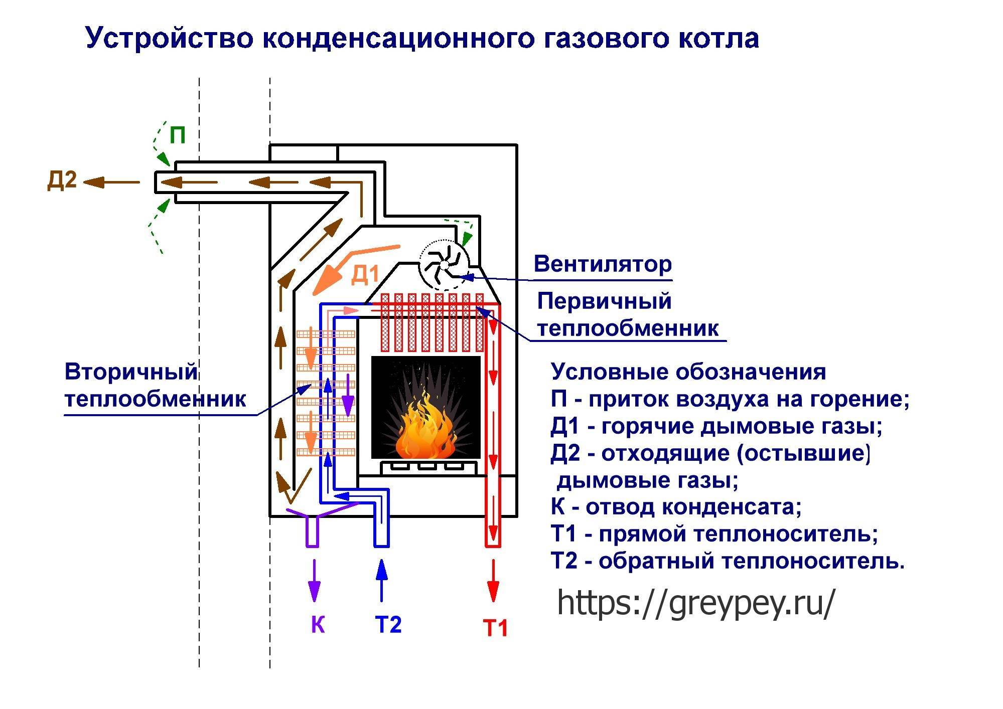 Устройство газового котла: особенности и принцип работы отопительных приборов, конструкция в разрезе