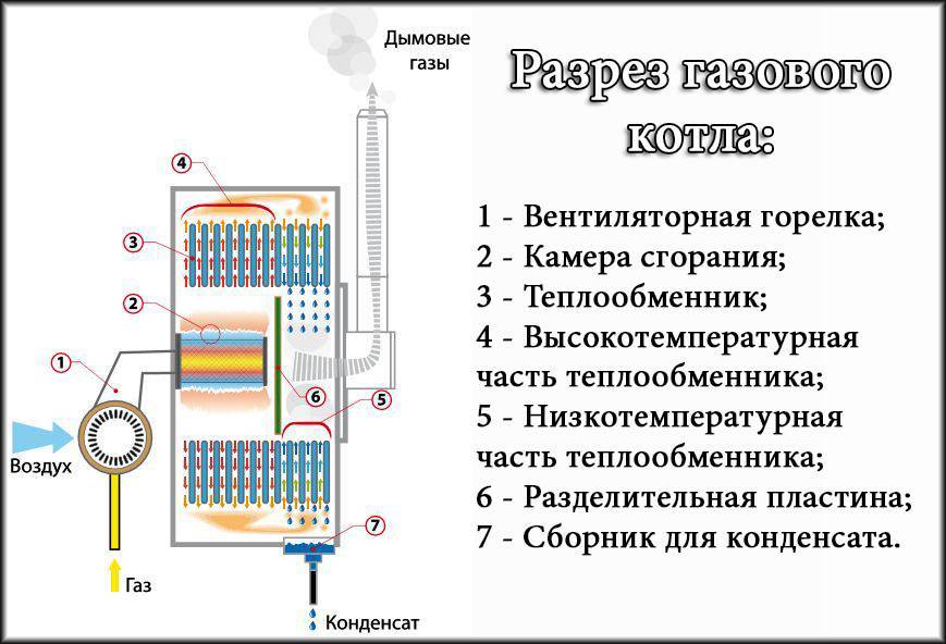 Устройство и принцип работы напольного газового котла