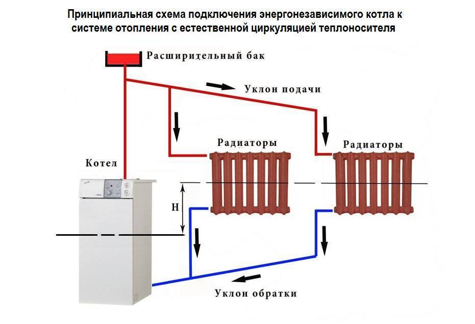 Вакуумные радиаторы отопления, принцип работы батареи, отзывы