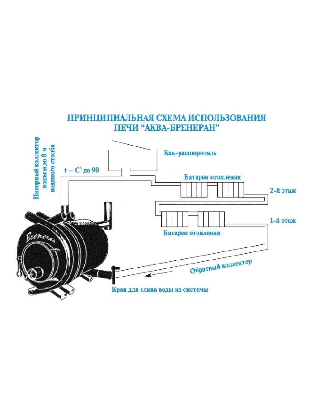 Печь бренеран с водяным контуром отзывы – vashslesar.ru