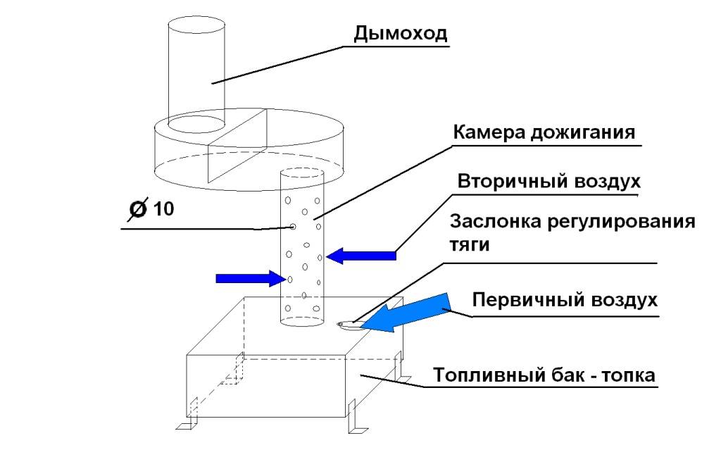 Как сделать печь на масляной отработке: инструкция по изготовлению - vodatyt.ru