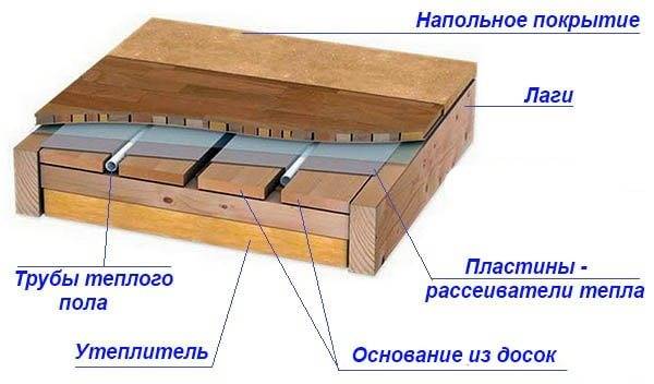 Пирог для водяного теплого пола в деревянном доме