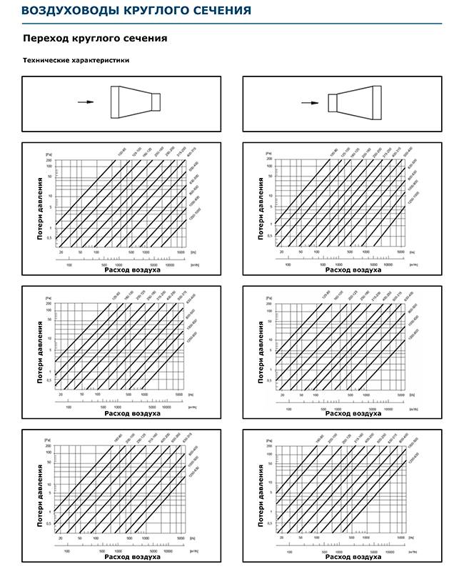 Расход воздуха в вентиляции. Диаграмма сопротивления воздуховода. Номограмма потерь давления в воздуховодах. Сопротивление воздуховодов таблица. Потери напора вентиляции в воздуховоде.