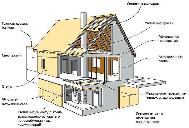 Чем лучше утеплять дом снаружи и изнутри: подбор материалов
