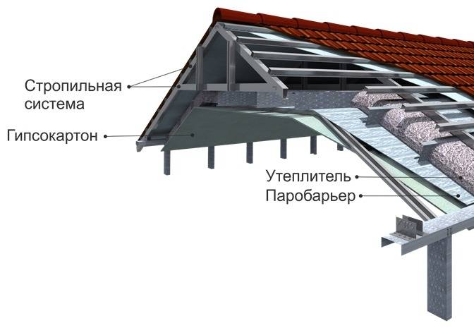 Крыша из профнастила - как утеплить изнутри?
